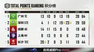 TC leads the points table after PEL Grand finals day 1 (Image via PEL Official)